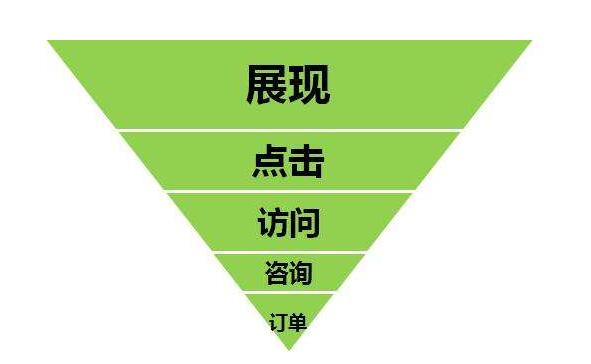 【360推廣】如何做好一個賬戶?360競價一定要了解的推廣策略