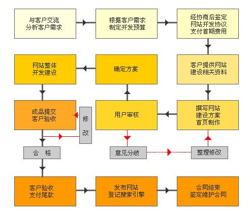 網站建設有(yǒu)哪些流程？帶你認識網站組成